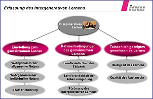 Erfassung des intergenerativen Lernens