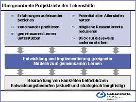 Übergeordnete Projektziele der Lebenshilfe