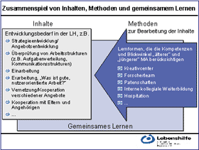 Zuammenspiel von Inhalten, Methoden und gemeinsamem Lernen